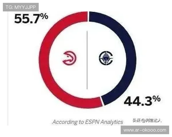 ESPN模型看好掘金主场胜率59.9%